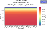 Time series of Global Ocean 65N to 65S Potential Density vs depth